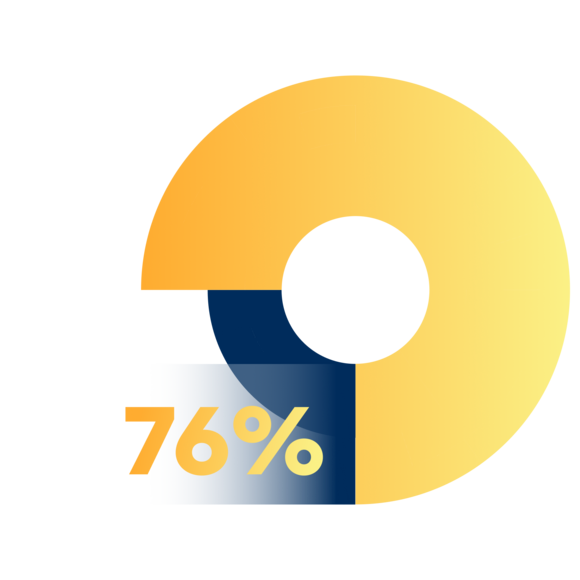 76% Verbesserung der Kundenzufriedenheit durch QM-Software